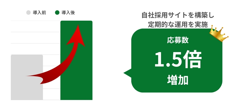 自社採用サイトを構築し定期的な運用を実施　応募数1.5倍増加
