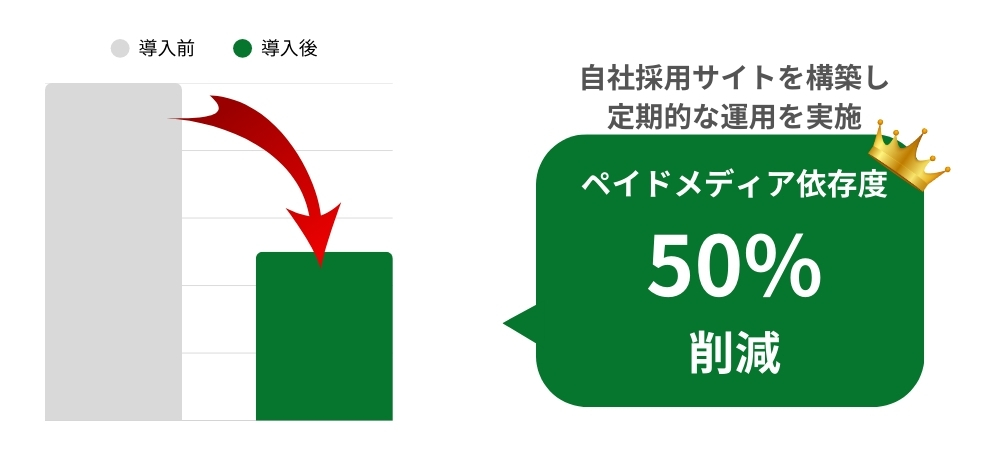 自社採用サイトを構築し定期的な運用を実施　ペイドメディア依存度50％削減